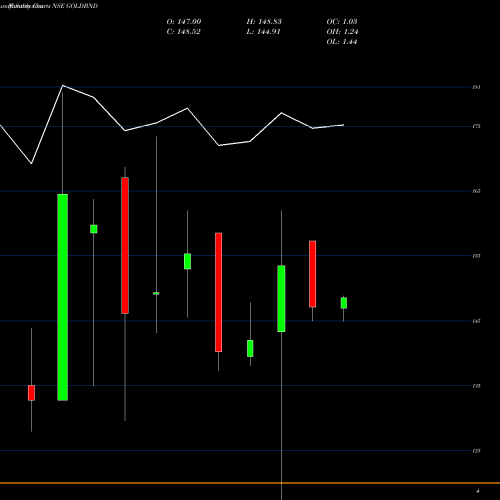 Monthly charts share GOLDBND Bandhanamc - Goldbnd NSE Stock exchange 