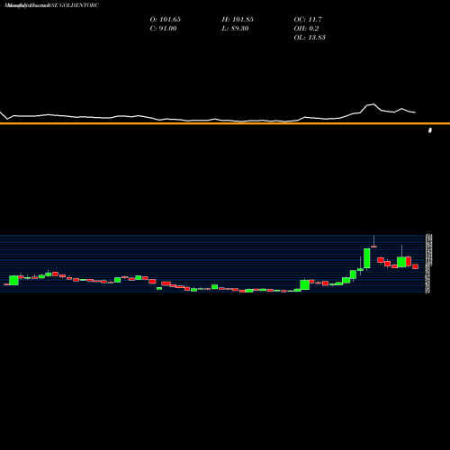Monthly charts share GOLDENTOBC Golden Tobacco Limited NSE Stock exchange 