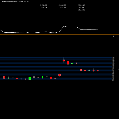 Monthly charts share GOLDENTOBC_BE Golden Tobacco Limited NSE Stock exchange 