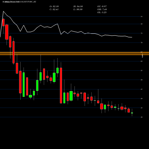 Monthly charts share GOLDENTOBC_BZ Golden Tobacco Limited NSE Stock exchange 