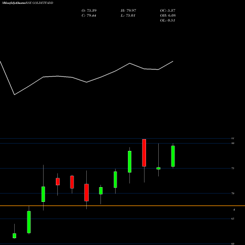 Monthly charts share GOLDETFADD Dspamc - Dspgoldetf NSE Stock exchange 