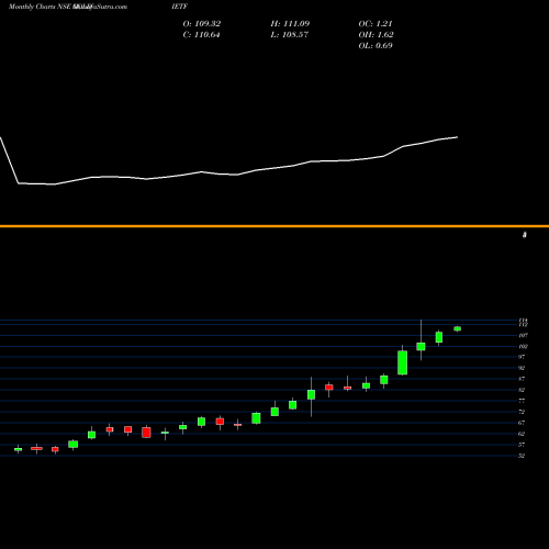 Monthly charts share GOLDIETF Icici Prudential Gold Etf NSE Stock exchange 