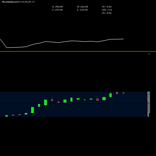 Monthly charts share GOLDKART_ST Goldkart Jewels Limited NSE Stock exchange 