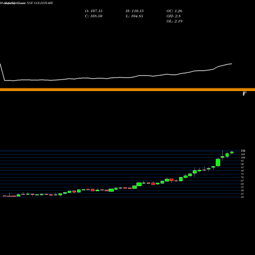 Monthly charts share GOLDSHARE UTI ASSET MANAGEME UTI GOLD EXC NSE Stock exchange 
