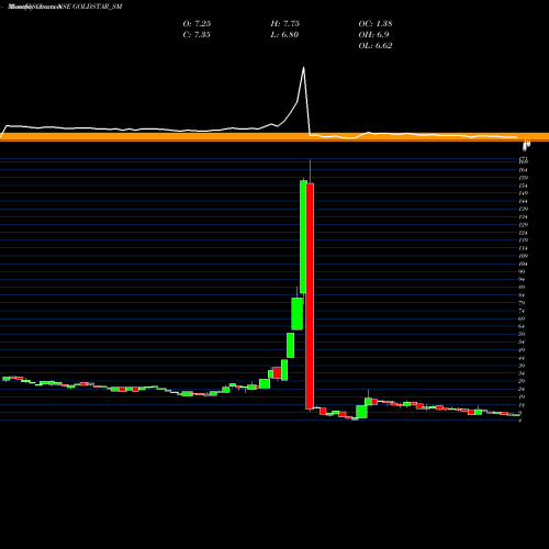 Monthly charts share GOLDSTAR_SM Goldstar Power Limited NSE Stock exchange 