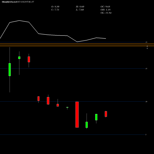 Monthly charts share GOLDSTAR_ST Goldstar Power Limited NSE Stock exchange 