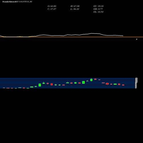 Monthly charts share GOLDTECH_BE Goldstone Technologies Lt NSE Stock exchange 