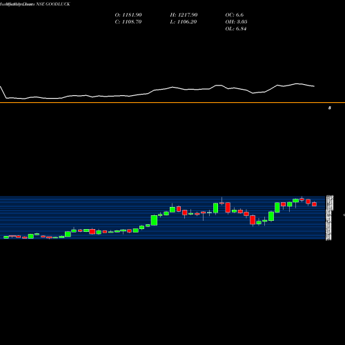 Monthly charts share GOODLUCK Good Luck Steel Tubes Limited NSE Stock exchange 