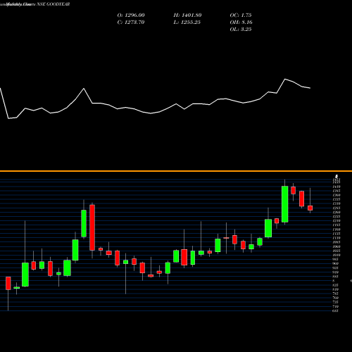 Monthly charts share GOODYEAR Goodyear India NSE Stock exchange 