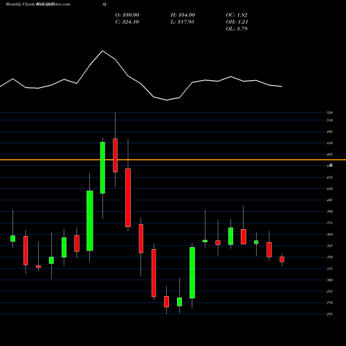 Monthly charts share GOPAL Gopal Snacks Limited NSE Stock exchange 