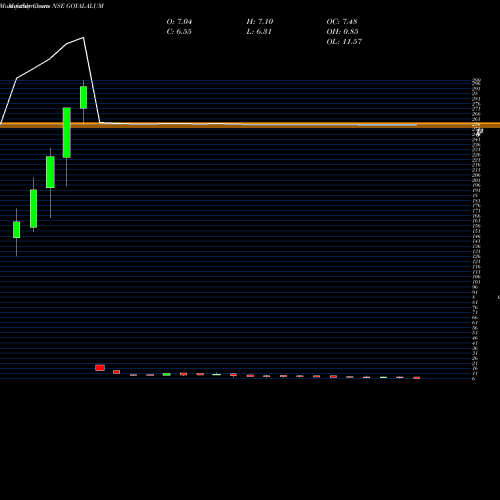 Monthly charts share GOYALALUM Goyal Aluminiums Limited NSE Stock exchange 