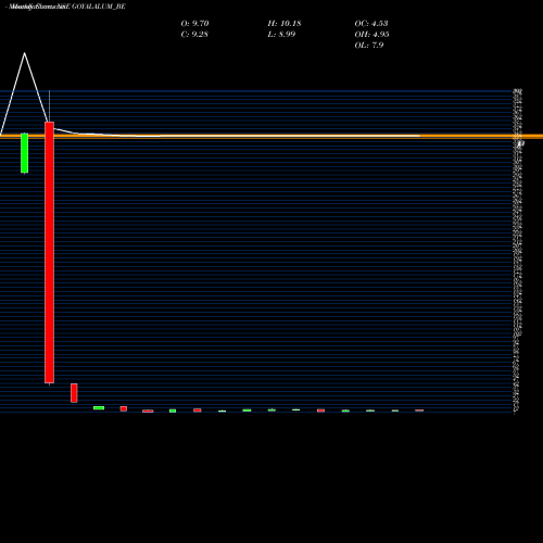 Monthly charts share GOYALALUM_BE Goyal Aluminiums Limited NSE Stock exchange 