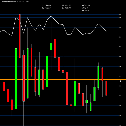 Monthly charts share GOYALSALT_SM Goyal Salt Limited NSE Stock exchange 