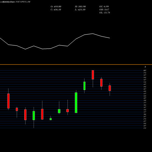 Monthly charts share GPECO_SM Gp Eco Solutions India L NSE Stock exchange 
