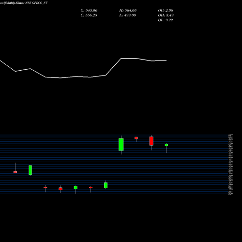 Monthly charts share GPECO_ST Gp Eco Solutions India L NSE Stock exchange 