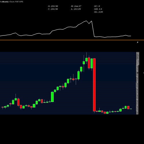 Monthly charts share GPIL Godawari Power And Ispat Limited NSE Stock exchange 