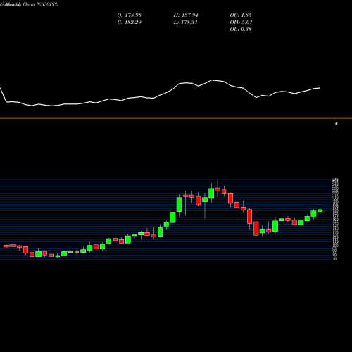 Monthly charts share GPPL Gujarat Pipavav Port Limited NSE Stock exchange 