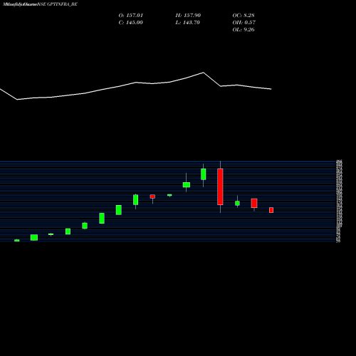 Monthly charts share GPTINFRA_BE Gpt Infraprojects Ltd NSE Stock exchange 