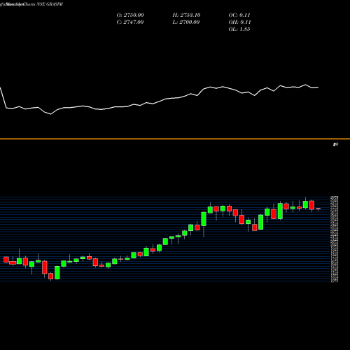 Monthly charts share GRASIM Grasim Industries Limited NSE Stock exchange 