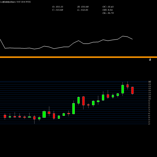 Monthly charts share GRAUWEIL Grauer & Weil Ind Ltd NSE Stock exchange 