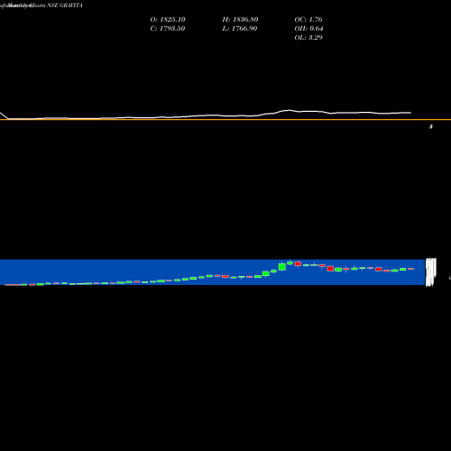 Monthly charts share GRAVITA Gravita India Limited NSE Stock exchange 