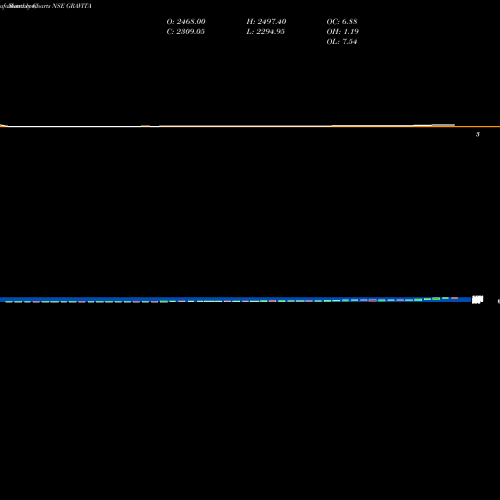 Monthly charts share GRAVITA Gravita India Limited NSE Stock exchange 
