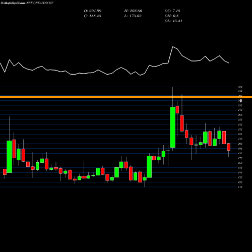 Monthly charts share GREAVESCOT Greaves Cotton Limited NSE Stock exchange 