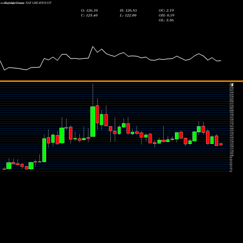 Monthly charts share GREAVESCOT Greaves Cotton Limited NSE Stock exchange 