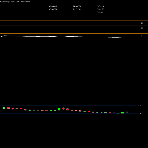 Monthly charts share GREENFIRE Green Fire Agri Commodities Limited NSE Stock exchange 