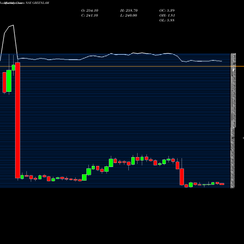 Monthly charts share GREENLAM Greenlam Industries Limited NSE Stock exchange 