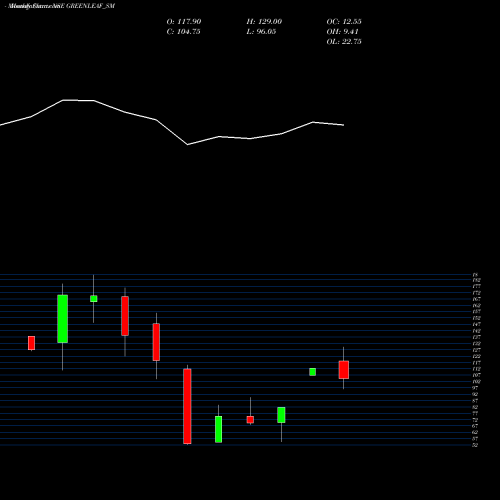 Monthly charts share GREENLEAF_SM Greenleaf Envirotech Ltd NSE Stock exchange 