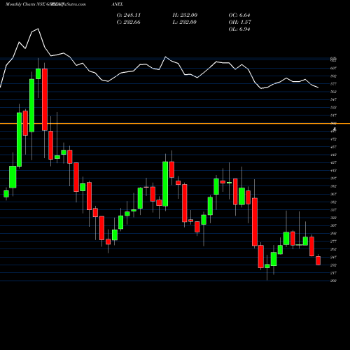 Monthly charts share GREENPANEL Greenpanel Industries Ltd NSE Stock exchange 