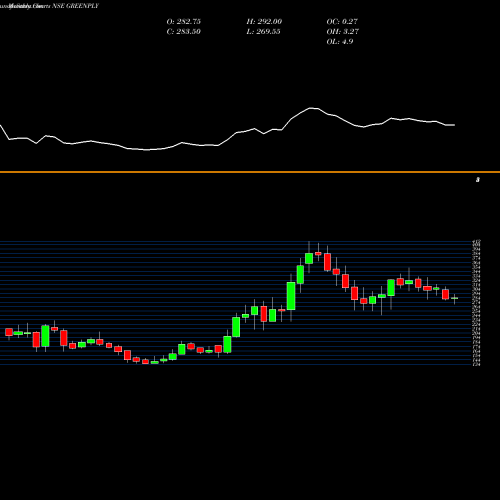 Monthly charts share GREENPLY Greenply Industries Limited NSE Stock exchange 