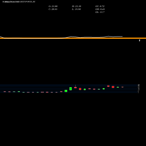 Monthly charts share GREENPOWER_BE Orient Green Power Co Ltd NSE Stock exchange 