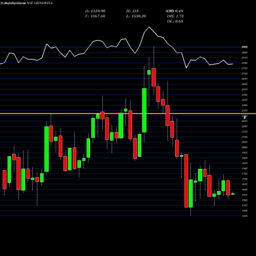 Monthly charts share GRINDWELL Grindwell Norton Limited NSE Stock exchange 