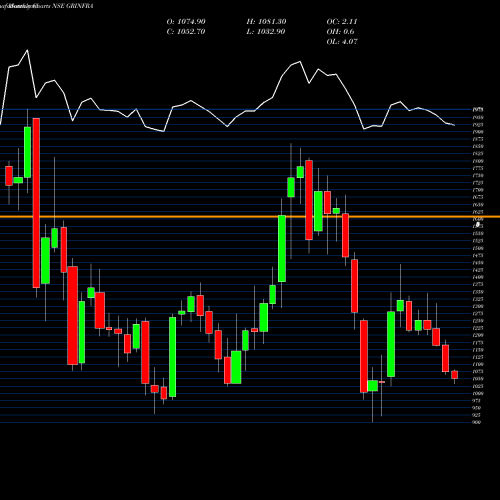 Monthly charts share GRINFRA G R Infraprojects Limited NSE Stock exchange 