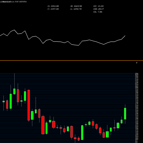 Monthly charts share GRINFRA G R Infraprojects Limited NSE Stock exchange 