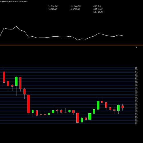 Monthly charts share GRMOVER Grm Overseas Limited NSE Stock exchange 