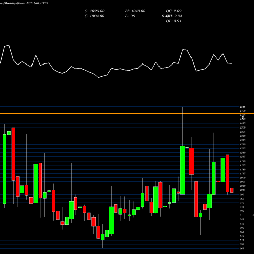 Monthly charts share GROBTEA Grob Tea Co NSE Stock exchange 