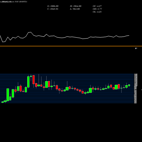 Monthly charts share GROBTEA Grob Tea Co NSE Stock exchange 