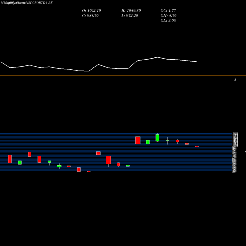 Monthly charts share GROBTEA_BE The Grob Tea Company Ltd NSE Stock exchange 
