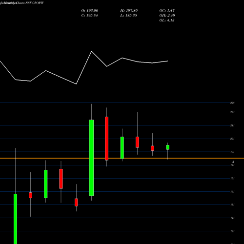 Monthly charts share GROWW Billionbrains Garage Vn L NSE Stock exchange 