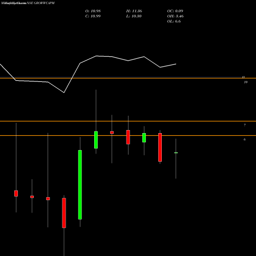 Monthly charts share GROWWCAPM Growwamc - Growwcapm NSE Stock exchange 