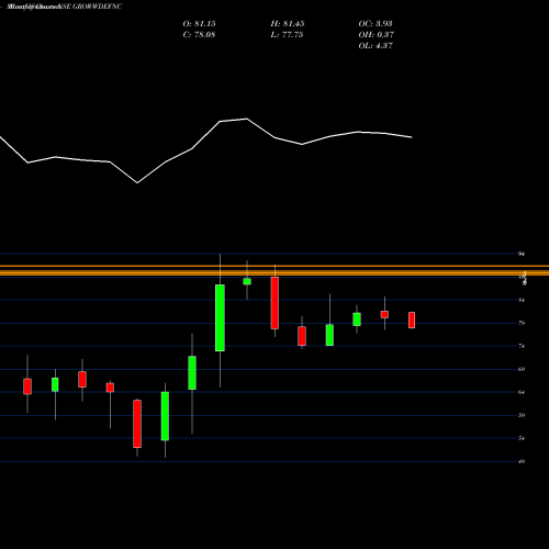 Monthly charts share GROWWDEFNC Growwamc - Growwdefnc NSE Stock exchange 