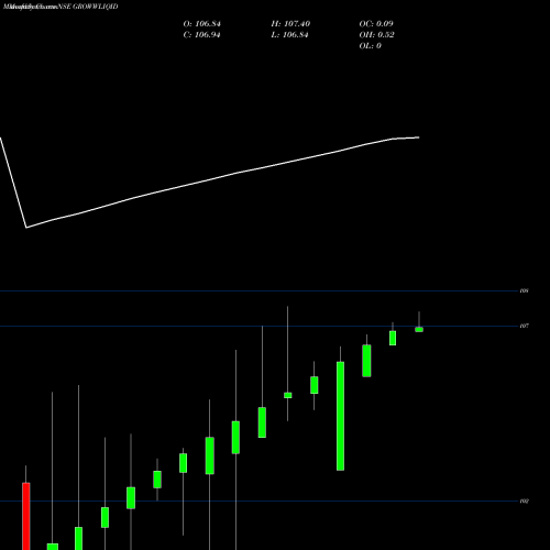 Monthly charts share GROWWLIQID Growwamc - Growwliqid NSE Stock exchange 