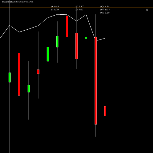 Monthly charts share GROWWLOVOL Growwamc - Growwlovol NSE Stock exchange 