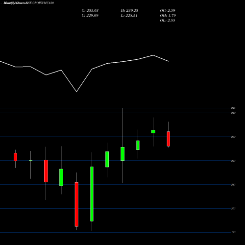 Monthly charts share GROWWMC150 Growwamc - Growwmc150 NSE Stock exchange 