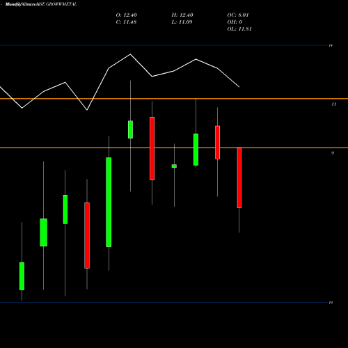 Monthly charts share GROWWMETAL Growwamc - Growwmetal NSE Stock exchange 