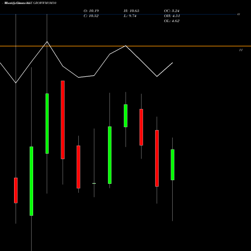 Monthly charts share GROWWMOM50 Growwamc - Growwmom50 NSE Stock exchange 