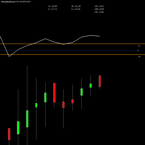 Monthly charts share GROWWN200 Growwamc - Growwn200 NSE Stock exchange 